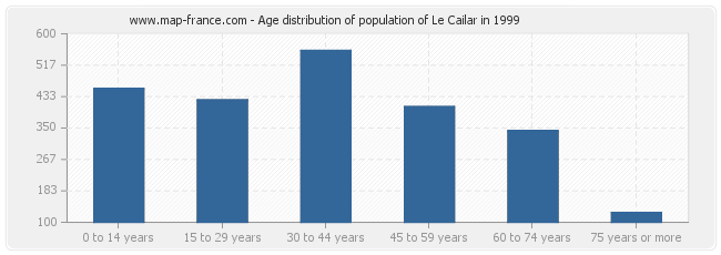 Age distribution of population of Le Cailar in 1999